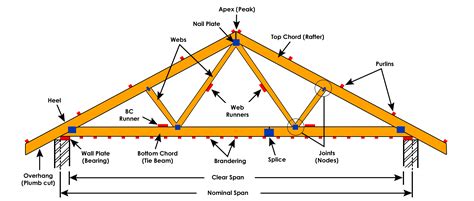 types of roof trusses diagram